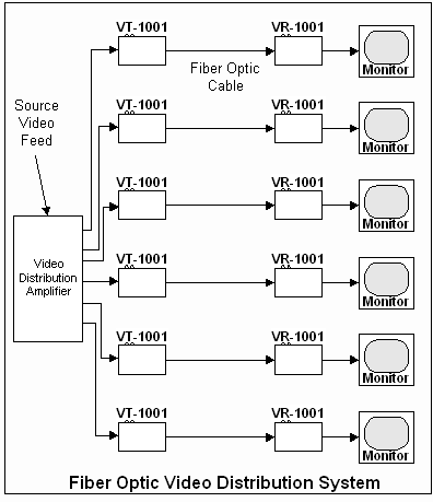  Fiber Optic Video Distribution System 