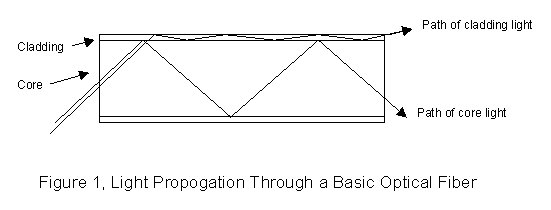 Light proppogation through a fiber