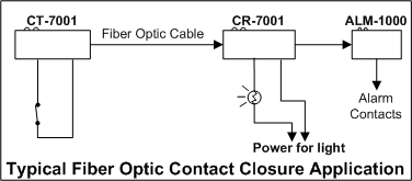  Contact Closure Modem Application