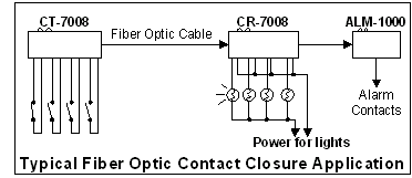  Contact Closure Modem Application