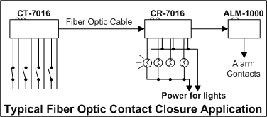  Typical Aplication of the Contact Closer Monitor