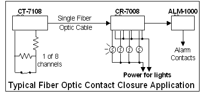  Block diagram of Supervised contact closure