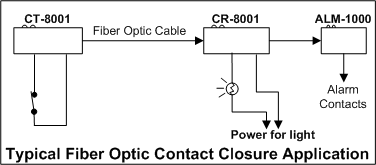  Fiber Optic Contact Closure Transmitter Application