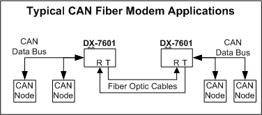 CAN Fiber Optic  Modem Application