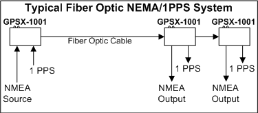 GPS NMEA-0183 & 1PPS  Fiber Optic Application