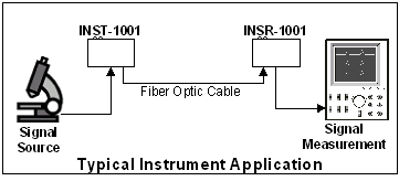  Typical Analog Fiber Optic Transmission System  