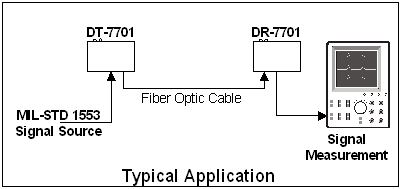  Block diagram of the MIL-1553 singnal Monitor Application