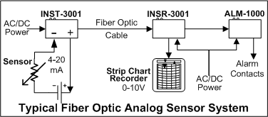  Typical Analog Instrument Transmission Application 