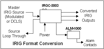  Typical Application of the IRIG Converter