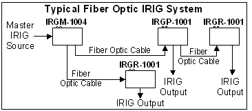   Analog IRIG Fiber Optic Distribution System 