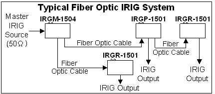 Typical 50 Ohm IRIG Distribution application