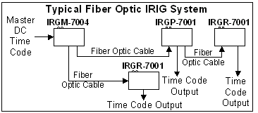  Digital Time Code Distribution  