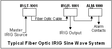  Analog IRIG Fiber Optic Transmission System 