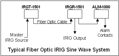  Block diagram for IRIG transmission application.
