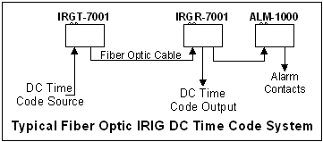  Digital Time Code Fiber Optic Transmission System 