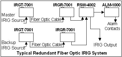  Block diagram of Redundant Switch typical application